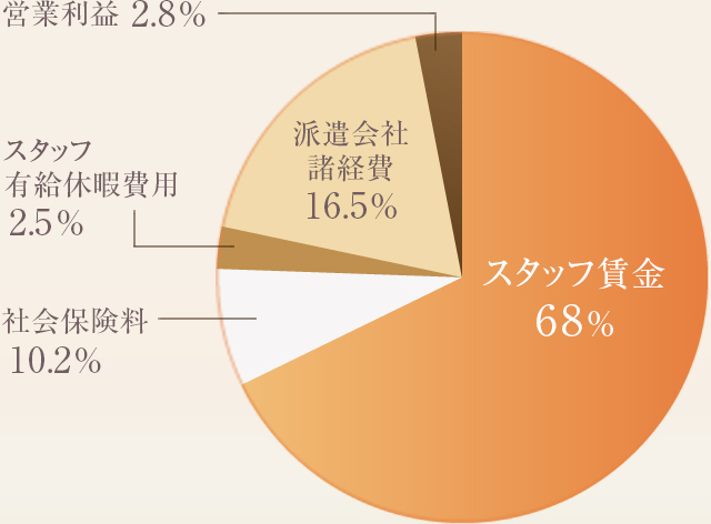 スタッフ賃金：68.0％　社会保険料：10.2％　スタッフ有給休暇費用：2.5％　派遣会社諸経費：16.5％　営業利益：2.8％